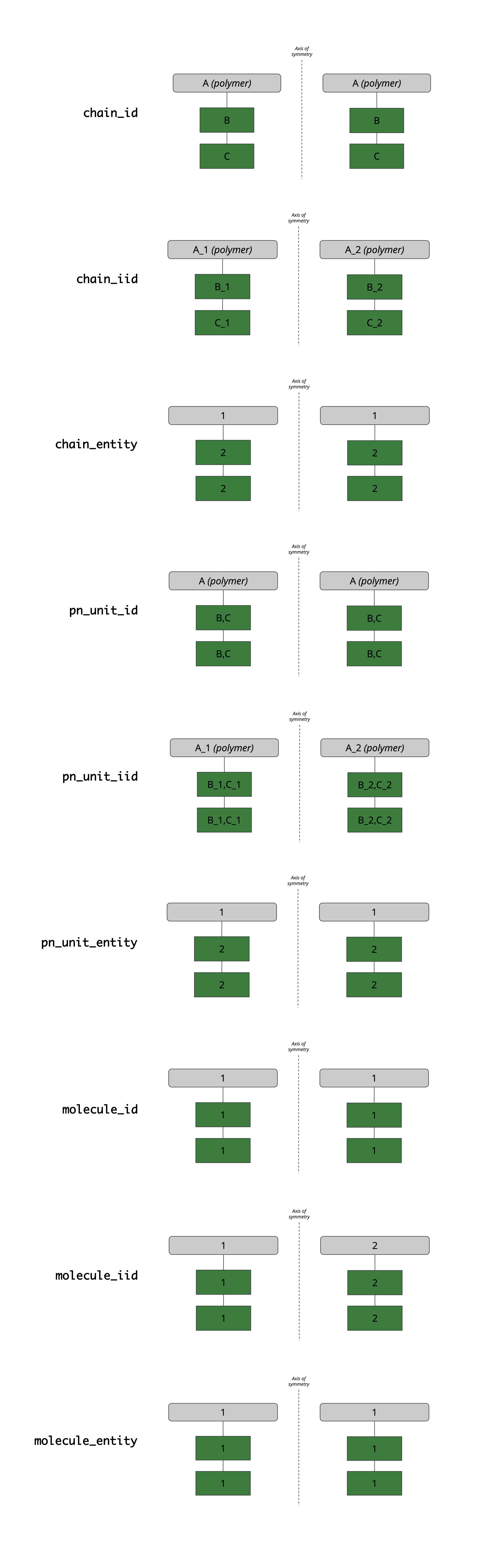 Visual representation of AtomWorks combinatorial nomenclature worked example